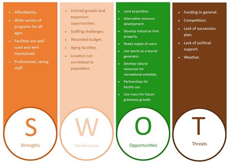 swot analysis of a city